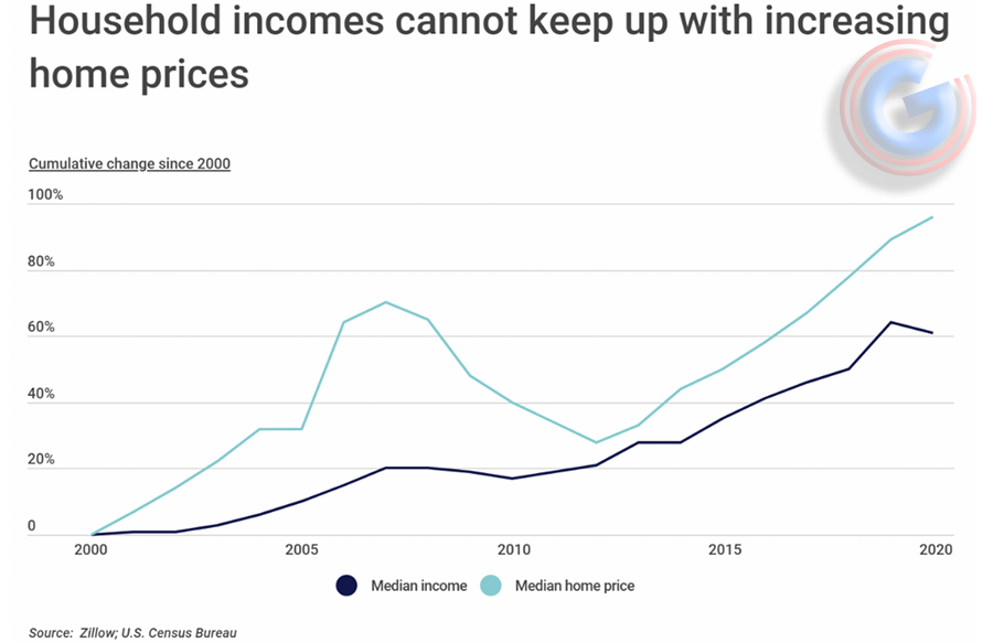 How many years of income does an average home cost?