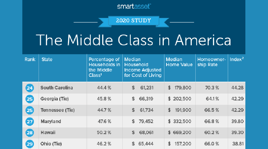 Tennessee Ranks Among Top States for the Middle Class WGNS Radio