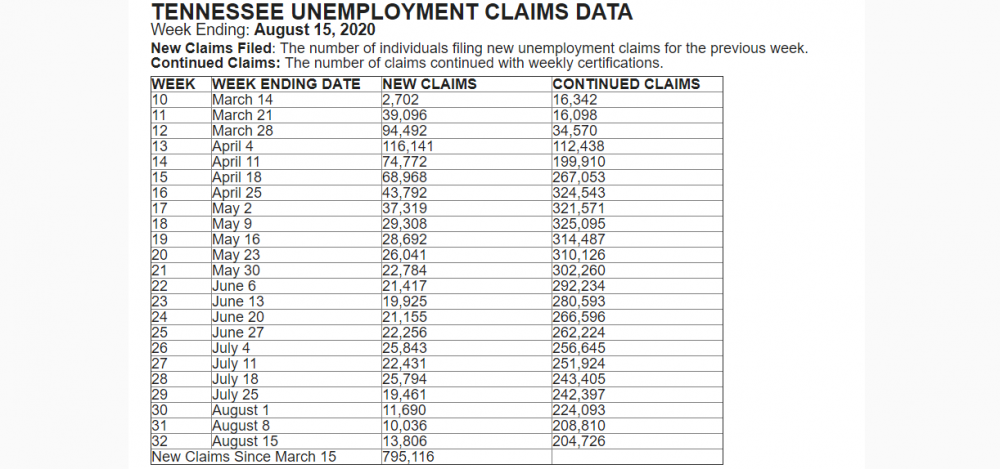 New Unemployment Numbers now UP in Tennessee - WGNS Radio