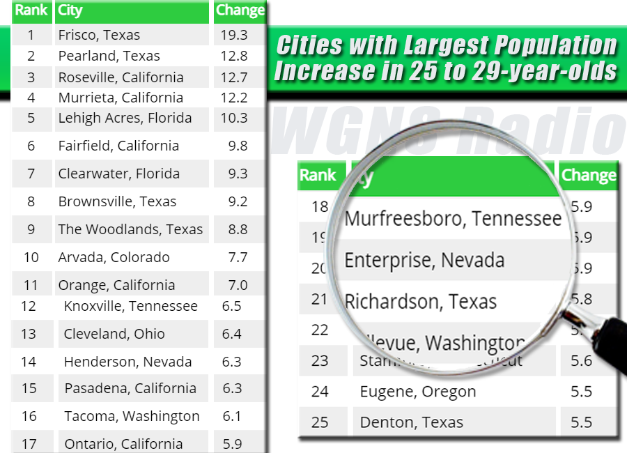 Murfreesboro on TOP 25 List of Cities with Large Population Growth in