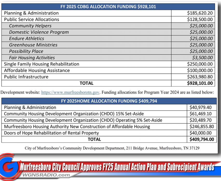 Murfreesboro City Council approves FY 2025 Annual Action Plan and Subrecipient Awards
