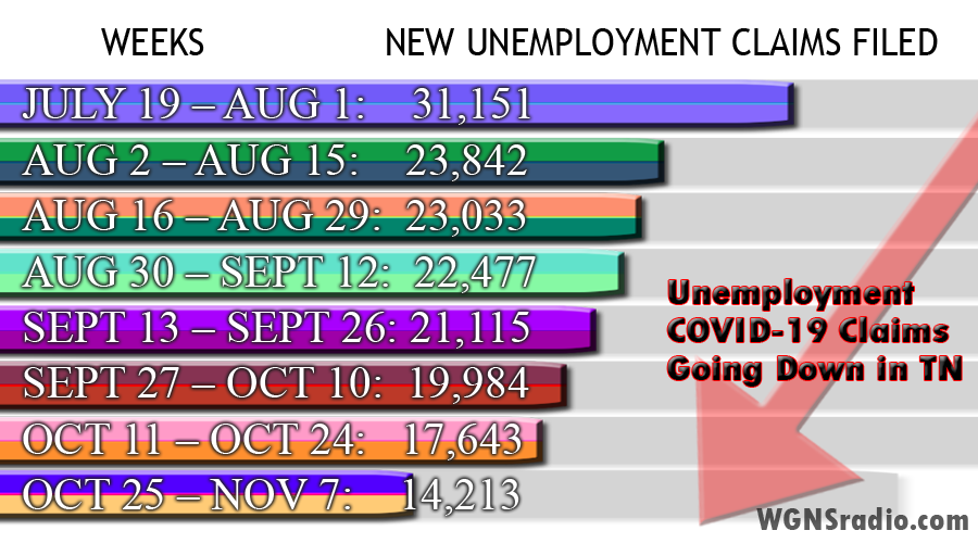 NEW Unemployment Claims in TN see Bi-Weekly Downward Trend - WGNS Radio