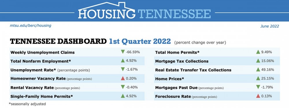 “Housing Tennessee” Report: ‘Mostly positive outcomes’ in first quarter across state