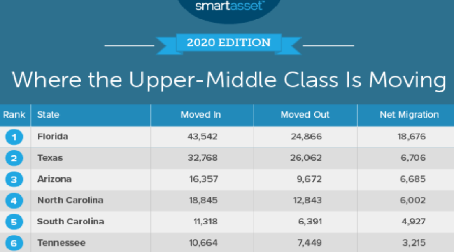 upper middle class income california