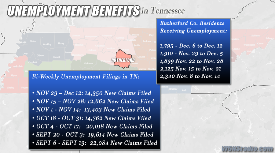 New Numbers are in for Tennessee Residents Receiving Unemployment Benefits - WGNS Radio