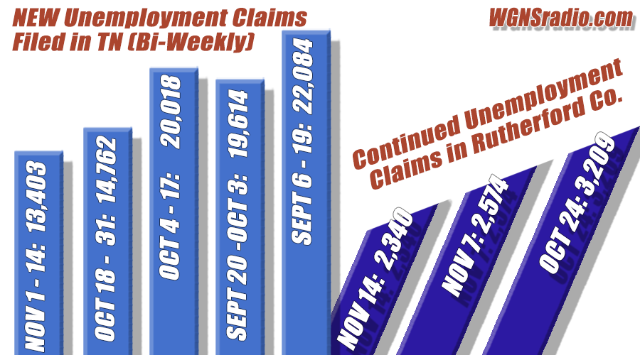 New Unemployment Claims in Tennessee (Weekly and Bi-Weekly) - WGNS Radio