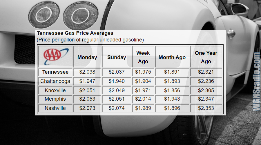 Tennessee's state average gas prices reach the highest price since