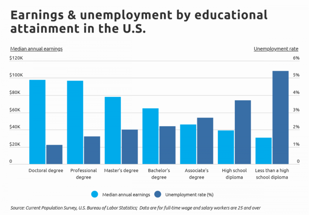 New Report Finds 66 8 Of Tennessee Labor Force Has No College Degree   Vs461Aj6IYJMUTxtY4EKSOrUh1EFiVfjlndYlWhG 