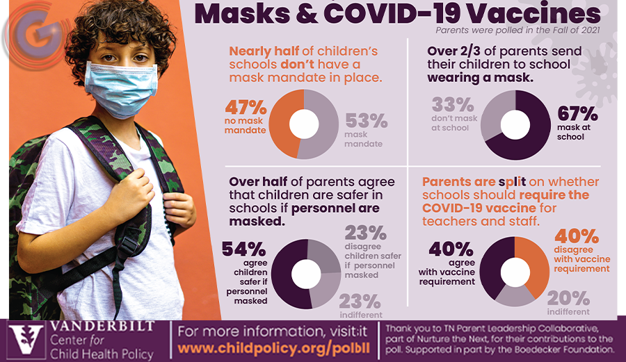 Vanderbilt Child Health Poll analysis explores COVID-19 prevention in Tennessee schools
