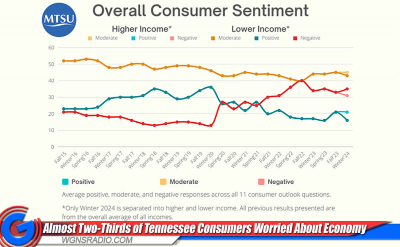 Almost Two-Thirds of Tennessee Consumers Worried About Economy